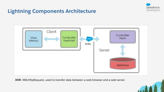 Lightning Components Architecture
XHRs
XHR: XMLHttpRequest, used to transfer data between a web browser and a web server.
 