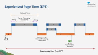 Experienced Page Time (EPT)
0 1 432
1 3
2
4
4
Server Processing
Time (SPT)
Experienced Page Time (EPT)
LatencyLatency
Network Time
Browser Processing
Time (BPT)
Cached Data
Retrieval
 