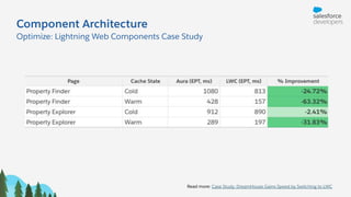 Component Architecture
Optimize: Lightning Web Components Case Study
Read more: Case Study: DreamHouse Gains Speed by Switching to LWC
 
