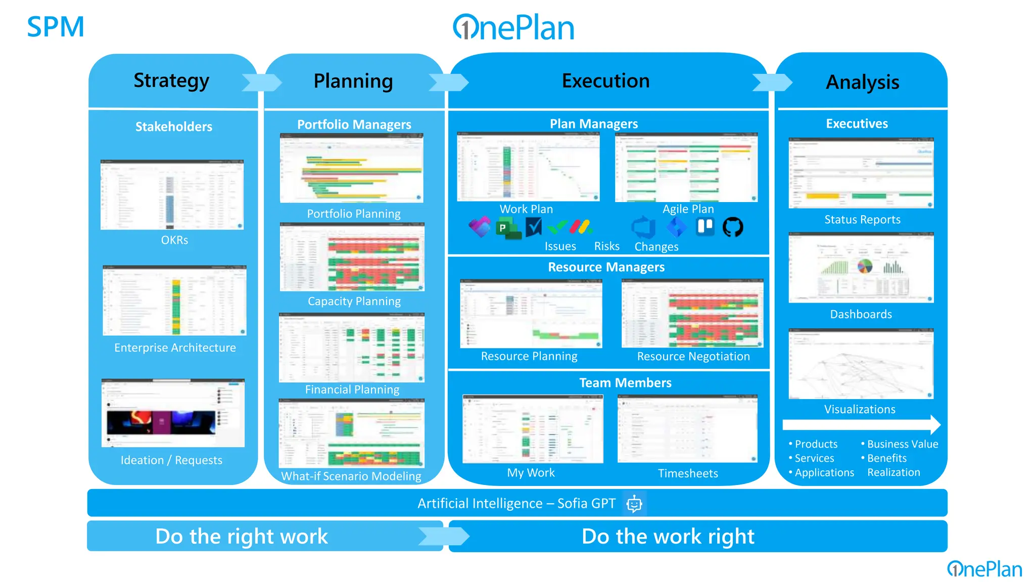 Portfolio Managers
Resource Planning
Financial Planning
Work Plan
Visualizations
Dashboards
Status Reports
Plan Managers
Agile Plan
Ideation / Requests
Artificial Intelligence – Sofia GPT
Strategy
Timesheets
My Work
Stakeholders
Team Members
Executives
Portfolio Planning
Planning
Do the right work Do the work right
Resource Negotiation
Resource Managers
Enterprise Architecture
Execution Analysis
What-if Scenario Modeling
• Products
• Services
• Applications
Capacity Planning
Issues Risks Changes
• Business Value
• Benefits
Realization
OKRs
SPM
 