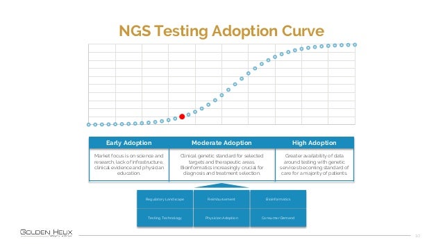 10
Regulatory Landscape Reimbursement
Testing Technology Physician Adoption
Bioinformatics
Consumer Demand
Early Adoption ...