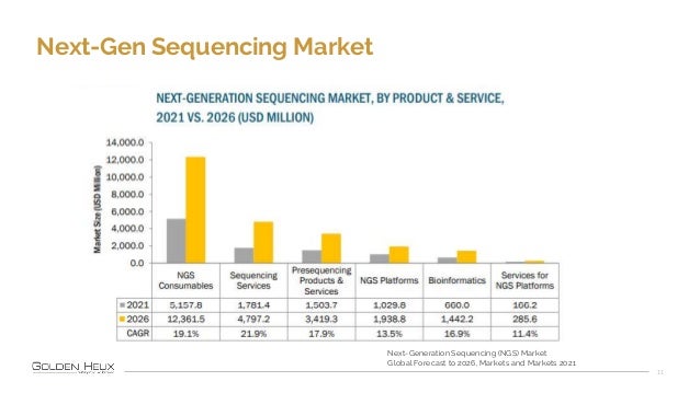 Next-Gen Sequencing Market
11
Next-Generation Sequencing (NGS) Market
Global Forecast to 2026, Markets and Markets 2021
 