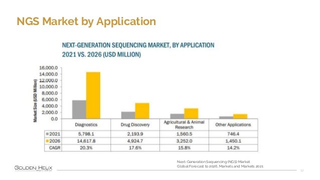 NGS Market by Application
12
Next-Generation Sequencing (NGS) Market
Global Forecast to 2026, Markets and Markets 2021
 
