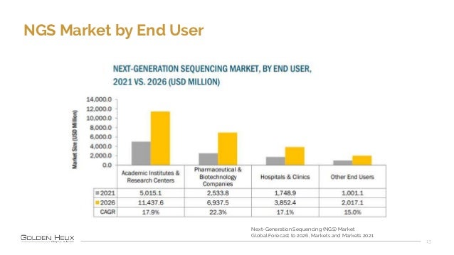 NGS Market by End User
13
Next-Generation Sequencing (NGS) Market
Global Forecast to 2026, Markets and Markets 2021
 