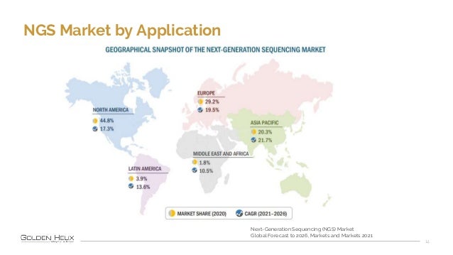 NGS Market by Application
14
Next-Generation Sequencing (NGS) Market
Global Forecast to 2026, Markets and Markets 2021
 