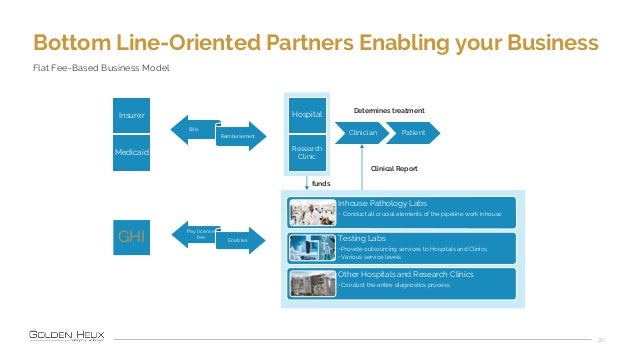 20
Hospital
Research
Clinic
Clinician Patient
Bills
Reimbursement
Medicaid
Insurer
Inhouse Pathology Labs
• Conduct all cr...