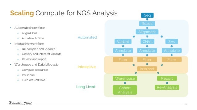 Scaling Compute for NGS Analysis
22
• Automated workflow:
o Align & Call
o Annotate & Filter
• Interactive workflow:
o QC ...