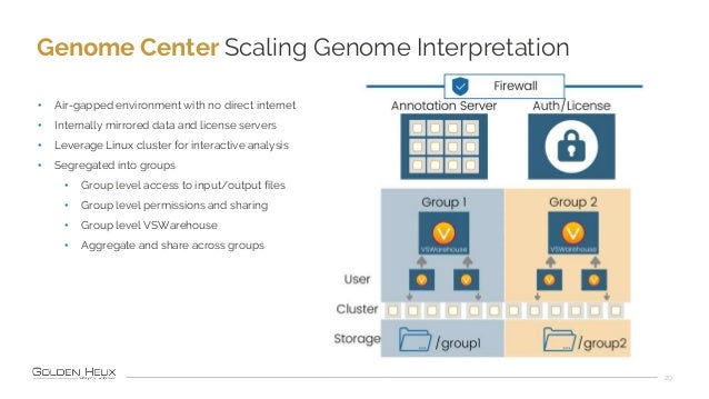 Genome Center Scaling Genome Interpretation
29
• Air-gapped environment with no direct internet
• Internally mirrored data...