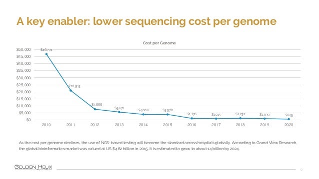 A key enabler: lower sequencing cost per genome
9
$46,774
$20,963
$7,666
$5,671
$4,008 $3,970
$1,176 $1,015 $1,232 $1,039 ...