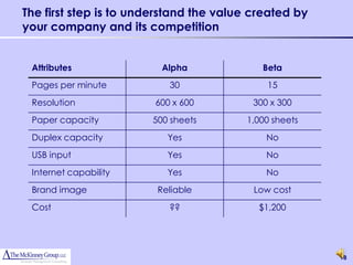 The first step is to understand the value created by
your company and its competition


 Attributes              Alpha              Beta
 Pages per minute          30                15
 Resolution             600 x 600         300 x 300
 Paper capacity        500 sheets       1,000 sheets
 Duplex capacity          Yes                No
 USB input                Yes                No
 Internet capability      Yes                No
 Brand image            Reliable          Low cost
 Cost                      ??              $1,200




                                                       18
 