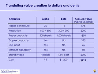 Translating value creation to dollars and cents


 Attributes              Alpha         Beta         Avg ∆ in value
                                                   (Alpha vs. Beta)
 Pages per minute         30            15               $75
 Resolution            600 x 600     300 x 300          $200
 Paper capacity        500 sheets   1,000 sheets        -$50
 Duplex capacity          Yes           No               $75
 USB input                Yes           No               25
 Internet capability      Yes           No               50
 Brand image            Reliable     Low cost           $300
 Cost                     ??          $1,200            $725



                                                                      21
 