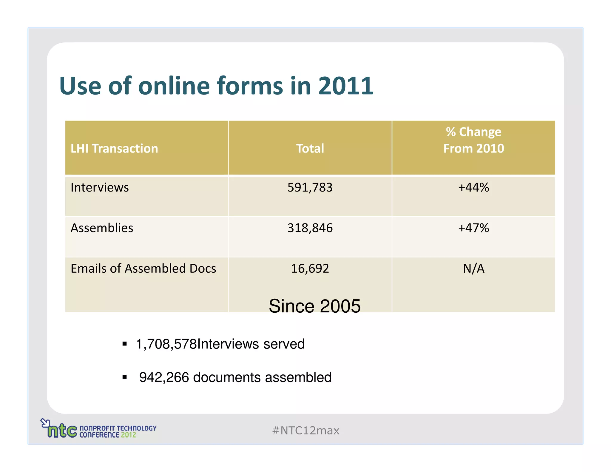 Use of online forms in 2011
                                               % Change
 LHI Transaction                      Total    From 2010

 Interviews                          591,783     +44%

 Assemblies                          318,846     +47%

 Emails of Assembled Docs            16,692      N/A

                                  Since 2005
              1,708,578Interviews served

              942,266 documents assembled


                                  #NTC12max
 