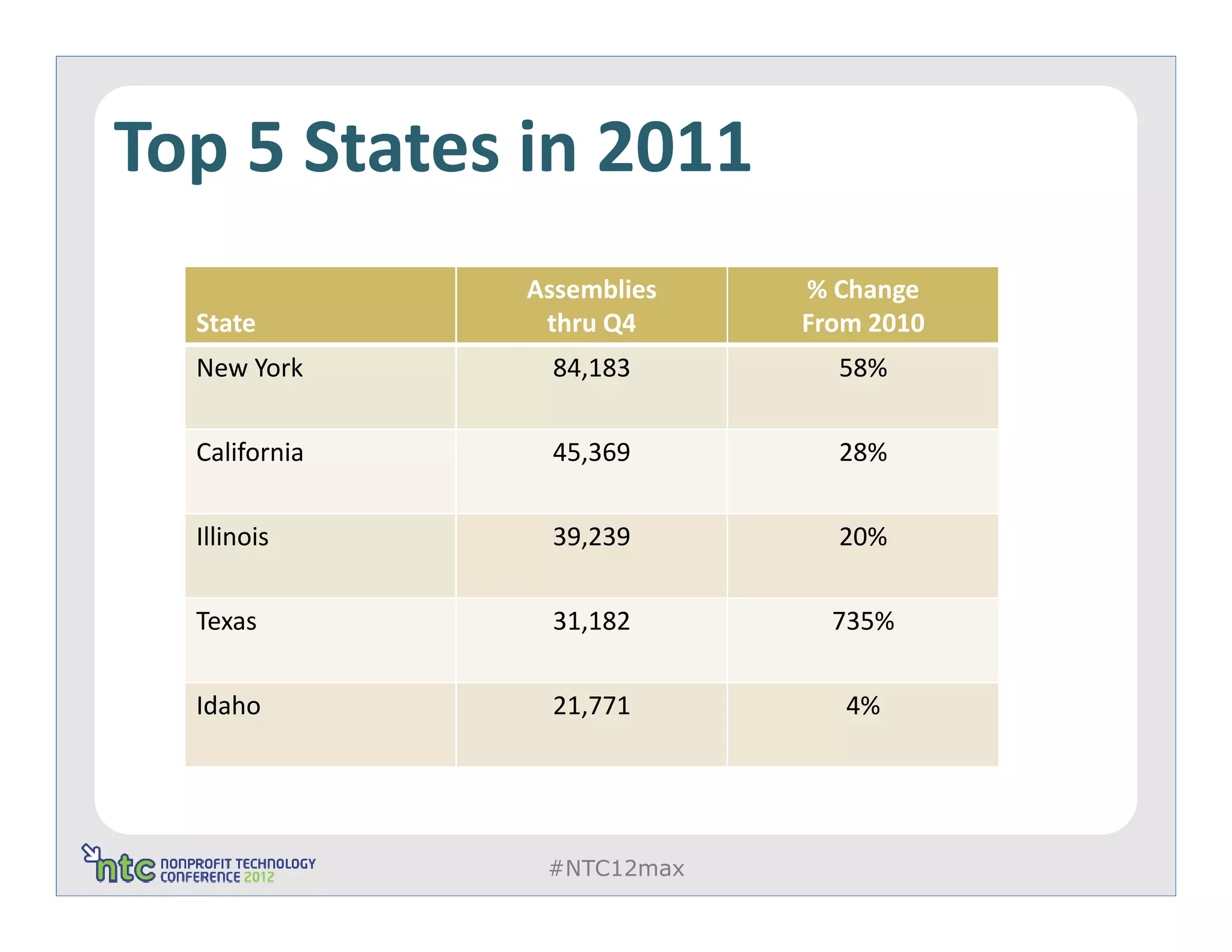 Top 5 States in 2011
               Assemblies   % Change
  State         thru Q4     From 2010
  New York       84,183       58%


  California     45,369       28%


  Illinois       39,239       20%


  Texas          31,182       735%


  Idaho          21,771        4%




                #NTC12max
 