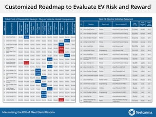 Maximizing the ROI of Fleet Electrification
Customized Roadmap to Evaluate EV Risk and Reward
 