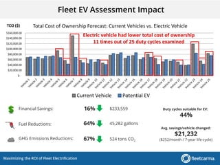 Maximizing the ROI of Fleet Electrification
$-
$20,000.00
$40,000.00
$60,000.00
$80,000.00
$100,000.00
$120,000.00
$140,000.00
$160,000.00
Total Cost of Ownership Forecast: Current Vehicles vs. Electric Vehicle
Current Vehicle Potential EV
TCO ($)
Electric vehicle had lower total cost of ownership
11 times out of 25 duty cycles examined
Financial Savings:
GHG Emissions Reductions:
Fuel Reductions:
16%
64%
67%
$233,559
45,282 gallons
524 tons CO2
Avg. savings/vehicle changed:
$21,232
($252/month / 7-year life-cycle)
Duty cycles suitable for EV:
44%
Fleet EV Assessment Impact
 