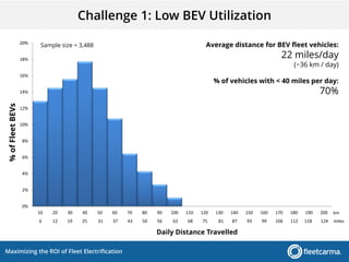 Maximizing the ROI of Fleet Electrification
0%
2%
4%
6%
8%
10%
12%
14%
16%
18%
20%
10 20 30 40 50 60 70 80 90 100 110 120 130 140 150 160 170 180 190 200
%ofFleetBEVs
Daily Distance Travelled
Average distance for BEV fleet vehicles:
22 miles/day
(~36 km / day)
% of vehicles with < 40 miles per day:
70%
Sample size = 3,488
6 12 19 25 31 37 43 50 56 62 68 75 81 87 93 99 106 112 118 124 miles
km
Challenge 1: Low BEV Utilization
 