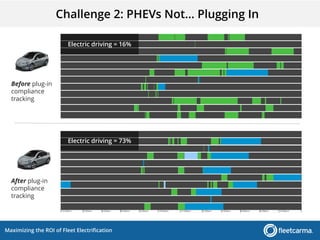Maximizing the ROI of Fleet Electrification
Before plug-in
compliance
tracking
After plug-in
compliance
tracking
Electric driving = 16%
Electric driving = 73%
Challenge 2: PHEVs Not… Plugging In
 