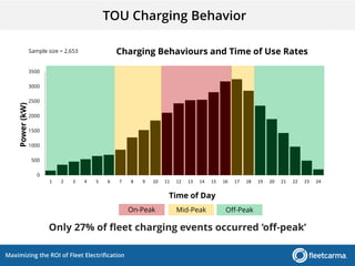 Maximizing the ROI of Fleet Electrification
0
500
1000
1500
2000
2500
3000
3500
1 2 3 4 5 6 7 8 9 10 11 12 13 14 15 16 17 18 19 20 21 22 23 24
Power(kW)
Time of Day
Charging Behaviours and Time of Use Rates
Only 27% of fleet charging events occurred ‘off-peak’
Off-PeakMid-PeakOn-Peak
Sample size = 2,653
TOU Charging Behavior
 
