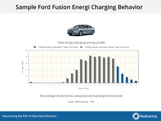 Maximizing the ROI of Fleet Electrification
Sample Ford Fusion Energi Charging Behavior
 