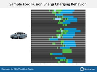 Maximizing the ROI of Fleet Electrification
Sample Ford Fusion Energi Charging Behavior
 