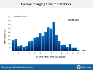 Maximizing the ROI of Fleet Electrification
0
50
100
150
200
250
300
350
400
450
3 5 7 9 11 13 15 17 19 21 23 25 27 29
#ofoccurrences
Available Time to Charge (hours)
Sample size = 3,703
15 hours
Average Charging Time for Fleet EVs
 