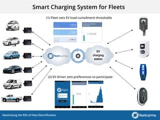 Maximizing the ROI of Fleet Electrification
API
(2) EV driver sets preferences to participate
EVSP Partner
API
EV
charging
station
(1) Fleet sets EV load curtailment thresholds
Smart Charging System for Fleets
 