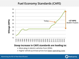 Maximizing the ROI of Fleet Electrification
15
20
25
30
35
40
45
50
55
1978
1980
1982
1984
1986
1988
1990
1992
1994
1996
1998
2000
2002
2004
2006
2008
2010
2012
2014
2016
2018
2020
2022
2024
Mileage(MPG)
Today
Steep increase in CAFE standards are leading to:
 More plug-in electric vehicles from OEMs
 Higher vehicle purchase prices but lower operating costs
Fuel Economy Standards (CAFE)
+27 MPG
(double in 12 years)
 