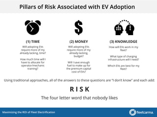 Maximizing the ROI of Fleet Electrification
(1) TIME
Will adopting EVs
require more of my
already lacking, time?
How much time will I
have to allocate for
operator/mechanic
training?
(2) MONEY
Will adopting EVs
require more of my
already lacking,
budget?
Will I save enough
fuel to make up for
the premium capital
cost of EVs?
(3) KNOWLEDGE
How will EVs work in my
fleet?
What type of charging
infrastructure will I need?
Which EVs are best for my
fleet?
Using traditional approaches, all of the answers to these questions are “I don’t know” and each add:
R I S K
The four letter word that nobody likes
Pillars of Risk Associated with EV Adoption
 