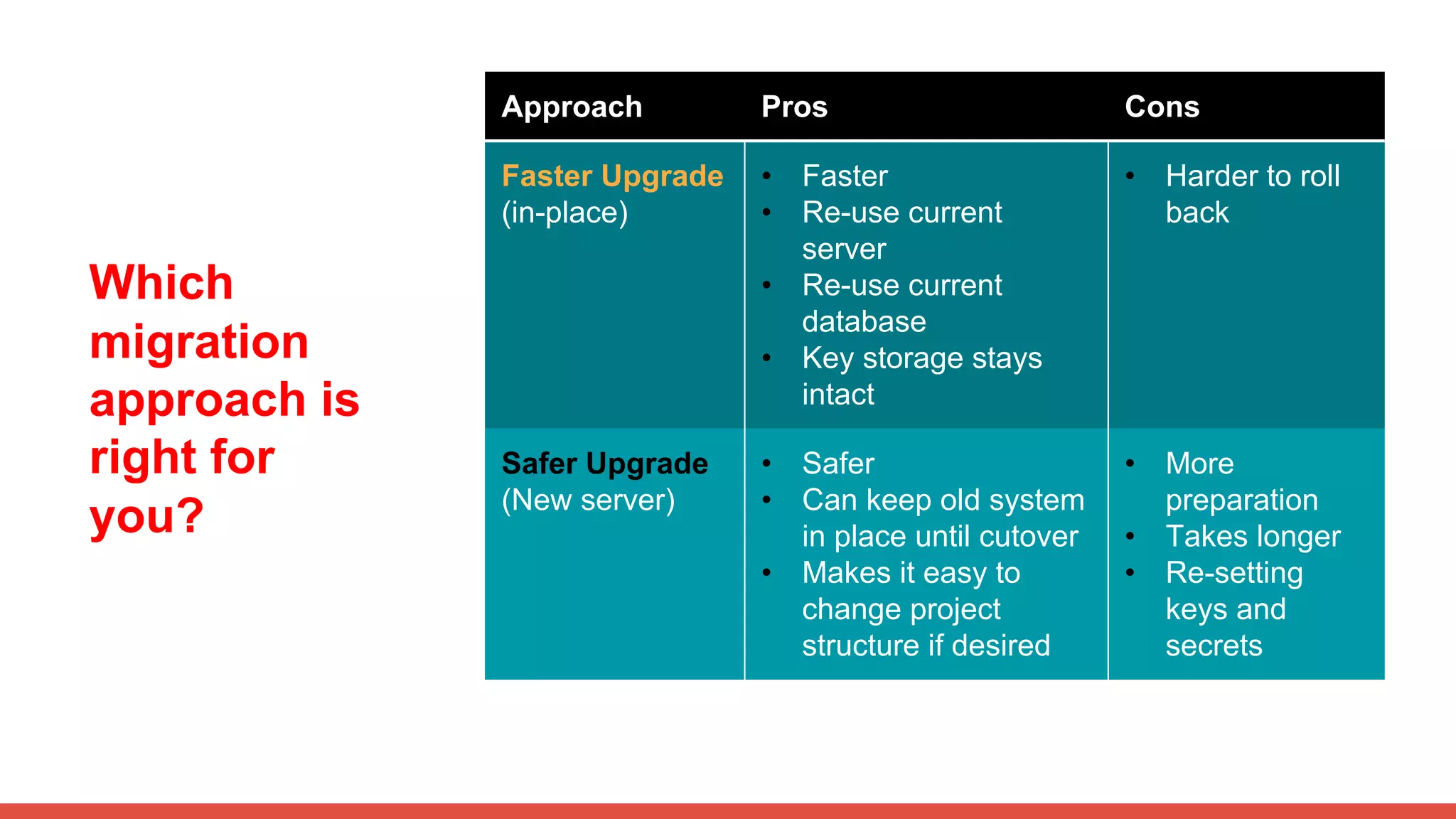 Which
migration
approach is
right for
you?
Approach Pros Cons
Faster Upgrade
(in-place)
• Faster
• Re-use current
server
• Re-use current
database
• Key storage stays
intact
• Harder to roll
back
Safer Upgrade
(New server)
• Safer
• Can keep old system
in place until cutover
• Makes it easy to
change project
structure if desired
• More
preparation
• Takes longer
• Re-setting
keys and
secrets
 