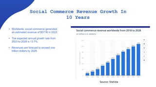 • Worldwide, social commerce generated
an estimated revenue of $571B in 2023.
• The expected annual growth rate from
2023 to 2028 is 13.7%.
• Revenues are forecast to exceed one
trillion dollars by 2028.
Source: Statista
Social Commerce Revenue Growth In
10 Years
 