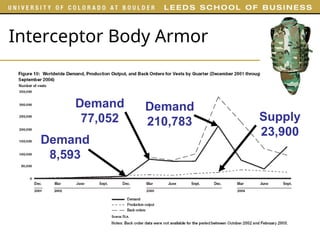 Interceptor Body Armor
Demand
8,593
Demand
77,052
Demand
210,783 Supply
23,900
 