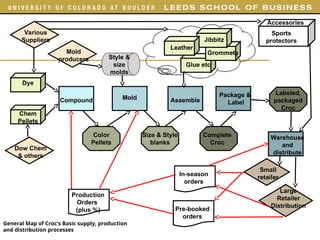 General Map of Croc’s Basic supply, production
and distribution processes
Compound Mold Assemble
Package &
Label
Chem
Pellets
Dye
Accessories
Sports
protectors
Color
Pellets
Size & Style
blanks
Complete
Croc
Labeled,
packaged
Croc
Small
retailer
Large
Retailer
Distribution
Dow Chem
& others
Glue etc
Grommets
Jibbitz
Leather
Pre-booked
orders
Production
Orders
(plus %)
In-season
orders
Warehouse
and
distribute
Various
Suppliers
Mold
producers Style &
size
molds
 