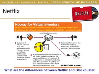 Netflix
What are the differences between Netflix and Blockbuster
 