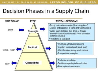 Decision Phases in a Supply Chain
TYPICAL DECISIONS
Strategic
Tactical
TYPE
TIME FRAME
•Supply chain network design (How many plants?
Location and capacities of plants and warehouses?)
•Supply chain strategies (Sell direct or through
retailers? Outsource or in-house? Focus on cost or
customer service?)
•Product mix at each plant
years
•Workforce & Production planning
•Inventory policies (safety stock level)
•Which locations supply which markets
•Transportation strategies
3 mo.- 1year
Operational
•Production scheduling
•Decisions regarding individual orders
•Place replenishment orders
daily
 