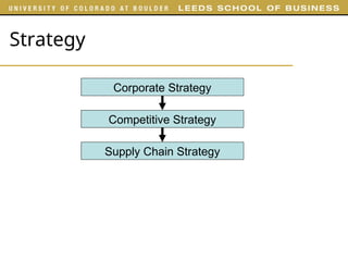 Strategy
Corporate Strategy
Competitive Strategy
Supply Chain Strategy
 