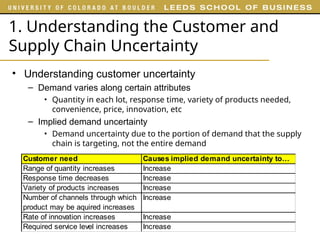 1. Understanding the Customer and
Supply Chain Uncertainty
• Understanding customer uncertainty
– Demand varies along certain attributes
• Quantity in each lot, response time, variety of products needed,
convenience, price, innovation, etc
– Implied demand uncertainty
• Demand uncertainty due to the portion of demand that the supply
chain is targeting, not the entire demand
Customer need Causes implied demand uncertainty to…
Range of quantity increases
Response time decreases
Variety of products increases
Number of channels through which
product may be aquired increases
Rate of innovation increases
Required service level increases
Customer need Causes implied demand uncertainty to…
Range of quantity increases Increase
Response time decreases Increase
Variety of products increases Increase
Number of channels through which
product may be aquired increases
Increase
Rate of innovation increases Increase
Required service level increases Increase
 