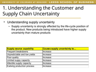 1. Understanding the Customer and
Supply Chain Uncertainty
• Understanding supply uncertainty
– Supply uncertainty is strongly affected by the life-cycle position of
the product. New products being introduced have higher supply
uncertainty than mature products
Supply source capability Causes supply uncertainty to…
Frequent breakdowns
Unpredictable and low yields
Poor quality
Limited suppy capacity
Infexible supply capacity
Evolving production process
Supply source capability Causes supply uncertainty to…
Frequent breakdowns Increase
Unpredictable and low yields Increase
Poor quality Increase
Limited suppy capacity Increase
Infexible supply capacity Increase
Evolving production process Increase
 