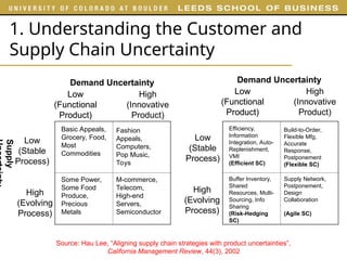 1. Understanding the Customer and
Supply Chain Uncertainty
Demand Uncertainty
Low
(Functional
Product)
High
(Innovative
Product)
Low
(Stable
Process)
Low
(Functional
Product)
High
(Evolving
Process)
Supply
Basic Appeals,
Grocery, Food,
Most
Commodities
Fashion
Appeals,
Computers,
Pop Music,
Toys
Some Power,
Some Food
Produce,
Precious
Metals
M-commerce,
Telecom,
High-end
Servers,
Semiconductor
Demand Uncertainty
Low
(Functional
Product)
High
(Innovative
Product)
Low
(Stable
Process)
Low
(Functional
Product)
High
(Evolving
Process)
Efficiency,
Information
Integration, Auto-
Replenishment,
VMI
(Efficient SC)
Build-to-Order,
Flexible Mfg,
Accurate
Response,
Postponement
(Flexible SC)
Buffer Inventory,
Shared
Resources, Multi-
Sourcing, Info
Sharing
(Risk-Hedging
SC)
Supply Network,
Postponement,
Design
Collaboration
(Agile SC)
Source: Hau Lee, “Aligning supply chain strategies with product uncertainties”,
California Management Review, 44(3), 2002
 