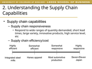 2. Understanding the Supply Chain
Capabilities
• Supply chain capabilities
– Supply chain responsiveness
• Respond to wide ranges of quantity demanded, short lead
times, large variety, innovative products, high service level,
etc
– Supply chain efficiency/cost
Highly
efficient
Highly
responsive
Somewhat
responsive
Somewhat
efficient
Integrated steel
mills
Hanes apparel Most automotive
production
Seven-Eleven
Japan
 