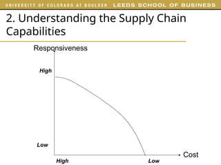 2. Understanding the Supply Chain
Capabilities
High Low
Low
High
Responsiveness
Cost
 