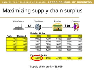 Retailer Order
Prob. Demand 1000 800 600 400 200
0.2 1000 9000 7200 5400 3600 1800
0.2 800 7000 7200 5400 3600 1800
0.2 600 5000 5200 5400 3600 1800
0.2 400 3000 3200 3400 3600 1800
0.2 200 1000 1200 1400 1600 1800
Expected Profits
5000 4800 4200 3200 1800
Maximizing supply chain surplus
Manufacturer Distributor Retailer Customer
$10
$1
Supply chain profit = $5,000
 