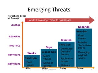 Emerging Threats
Target and Scope
of Damage
                   Rapidly Escalating Threat to Businesses

  GLOBAL
Infrastructure                                                         Seconds
       Impact
                                                                      Next Gen
                                                                       Flash
REGIONAL
    Networks                                                            threats
                                                        Minutes
                                                                       Massive
 MULTIPLE                                             Third Gen         “bot”-driven
    Networks                        Days               Distributed     DDoS
                               Second Gen               Denial of      Damaging
                   Weeks                                Service
INDIVIDUAL                      Macro                                  payload
    Networks
                 First Gen       viruses               Application     worms
                  Boot         Denial of              threats
INDIVIDUAL
   Computer
                   viruses       Service               Malware
                 1980s         1990s                  Today           Future
                               Symosis Confidential                                10
 
