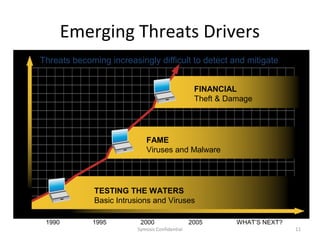 Emerging Threats Drivers
                  Threats becoming increasingly difficult to detect and mitigate


                                                                    FINANCIAL
                                                                    Theft & Damage




                                               FAME
THREAT SEVERITY




                                               Viruses and Malware




                                TESTING THE WATERS
                                Basic Intrusions and Viruses

                   1990        1995          2000                  2005       WHAT’S NEXT?
                                            Symosis Confidential                             11
 