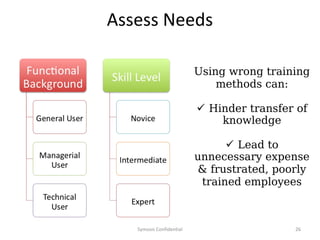 Assess Needs

                          Using wrong training
                              methods can:

                           Hinder transfer of
                              knowledge

                                 Lead to
                          unnecessary expense
                          & frustrated, poorly
                           trained employees



   Symosis Confidential                    26
 