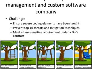 management and custom software
          company
• Challenge:
  – Ensure secure coding elements have been taught
  – Prevent top 10 threats and mitigation techniques
  – Meet a time sensitive requirement under a DoD
    contract




                       Symosis Confidential            42
 