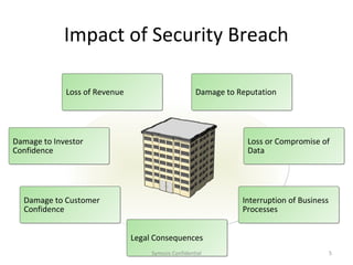 Impact of Security Breach

             Loss of Revenue                         Damage to Reputation




Damage to Investor                                               Loss or Compromise of
Confidence                                                       Data




  Damage to Customer                                            Interruption of Business
  Confidence                                                    Processes


                               Legal Consequences
                                    Symosis Confidential                               5
 