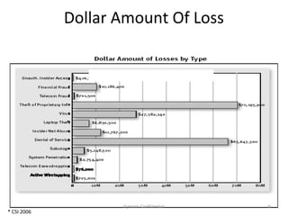 Dollar Amount Of Loss




                    Symosis Confidential   6
* CSI 2006
 