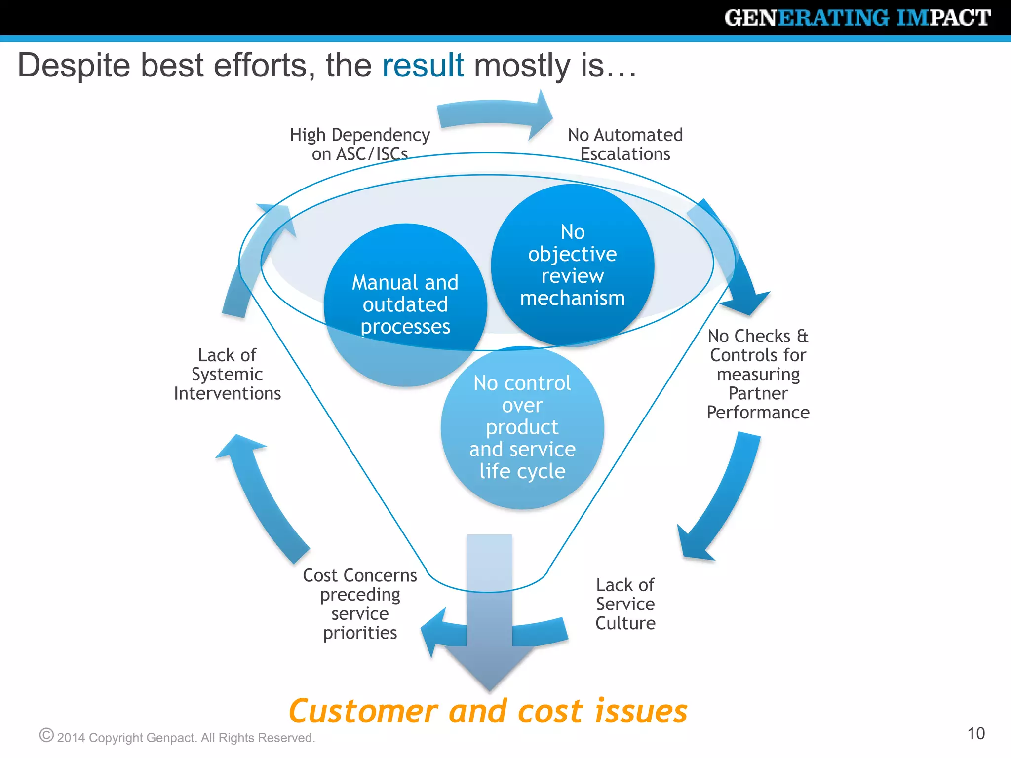 © 2014 Copyright Genpact. All Rights Reserved.© 2014 Copyright Genpact. All Rights Reserved.
No Automated
Escalations
No Checks &
Controls for
measuring
Partner
Performance
Lack of
Service
Culture
Cost Concerns
preceding
service
priorities
Lack of
Systemic
Interventions
High Dependency
on ASC/ISCs
No control
over
product
and service
life cycle
Manual and
outdated
processes
No
objective
review
mechanism
Despite best efforts, the result mostly is…
Customer and cost issues 10
 