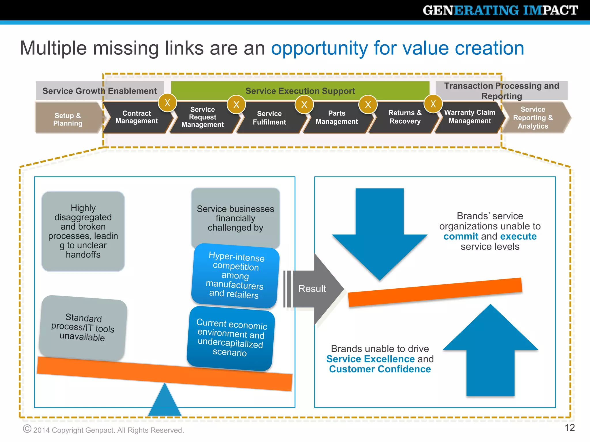 © 2014 Copyright Genpact. All Rights Reserved.
Multiple missing links are an opportunity for value creation
Highly
disaggregated
and broken
processes,
leading to unclear
handoffs
Service businesses
financially
challenged by
Brands’ service
organizations unable to
commit and execute
service levels
Brands unable to drive
Service Excellence and
Customer Confidence
Result
Service Growth Enablement Service Execution Support
Transaction Processing and
Reporting
Setup &
Planning
Service
Request
Management
Warranty Claim
Management
Parts
Management
Service
Fulfilment
Service
Reporting &
Analytics
Contract
Management
Returns &
Recovery
XX X XX
12
 