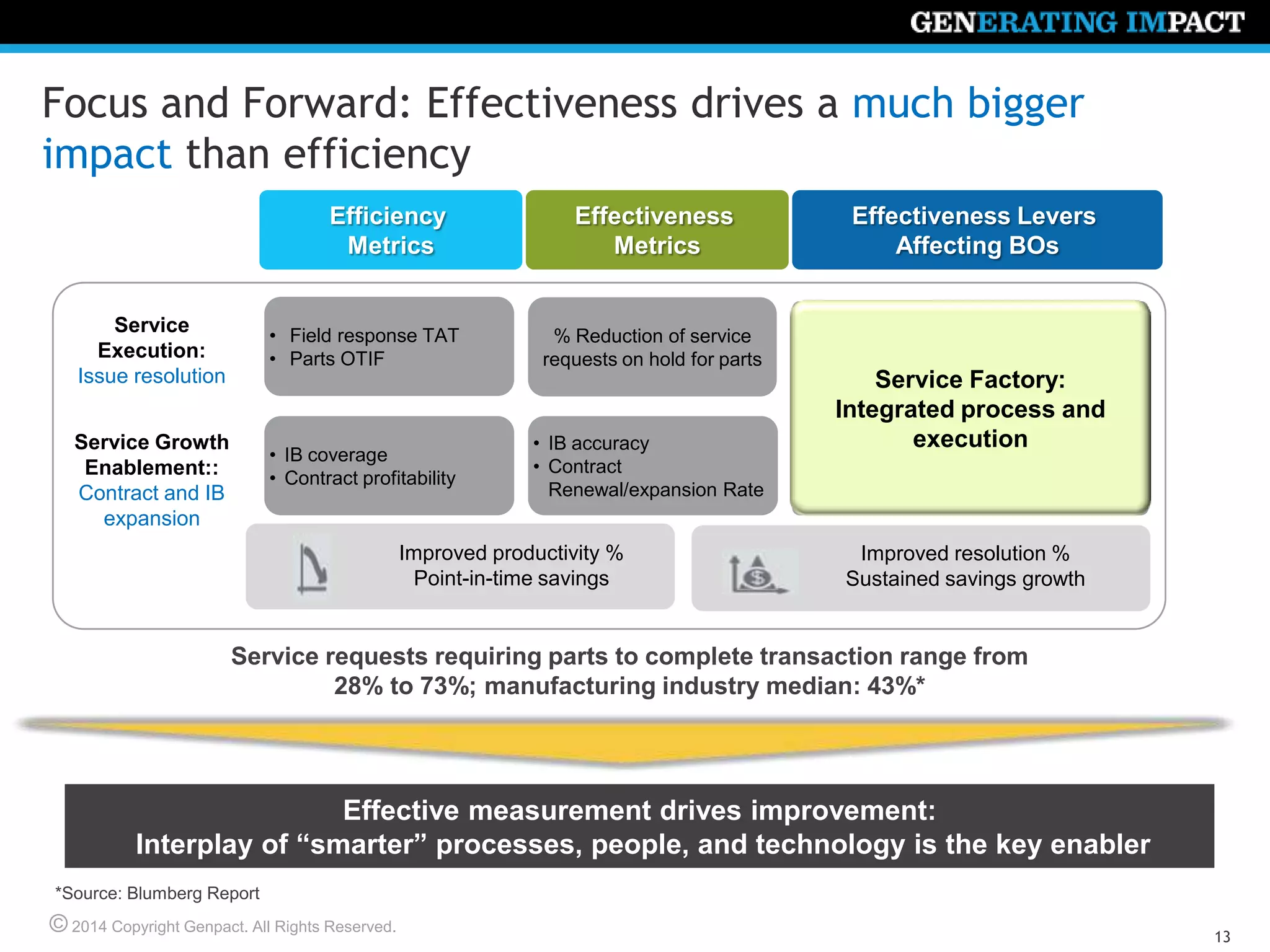 © 2014 Copyright Genpact. All Rights Reserved.
13
Focus and Forward: Effectiveness drives a much bigger
impact than efficiency
Effective measurement drives improvement:
Interplay of “smarter” processes, people, and technology is the key enabler
*Source: Blumberg Report
Efficiency
Metrics
Effectiveness
Metrics
Effectiveness Levers
Affecting BOs
• Field response TAT
• Parts OTIF
Service
Execution:
Issue resolution
% Reduction of service
requests on hold for parts
Improved productivity %
Point-in-time savings
Improved resolution %
Sustained savings growth
Integrated call field parts
Process & Execution
• IB coverage
• Contract profitability
Integrated IB and Contracts
Process & Execution
Service Growth
Enablement::
Contract and IB
expansion
• IB accuracy
• Contract
Renewal/expansion Rate
Service requests requiring parts to complete transaction range from
28% to 73%; manufacturing industry median: 43%*
Service Factory:
Integrated process and
execution
 